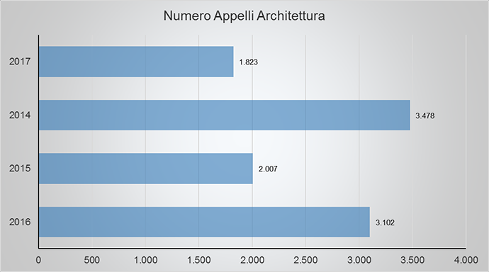 Numero appelli Architettura