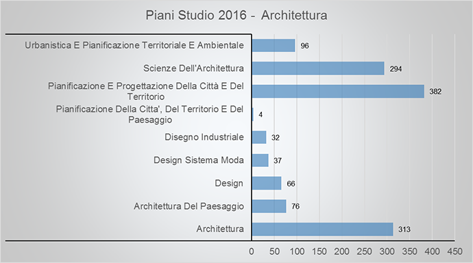 Numero piani si studio di Architettura.