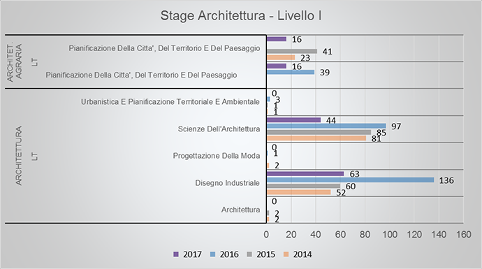 Numero stage di Architettura. Livello 1