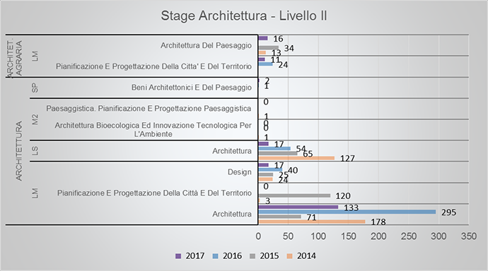 Numero stage di Architettura. Livello 2