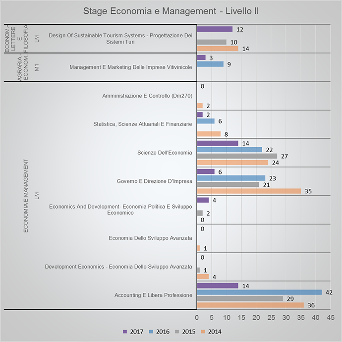 Stage: Scuola di Economia e Management. Livello II