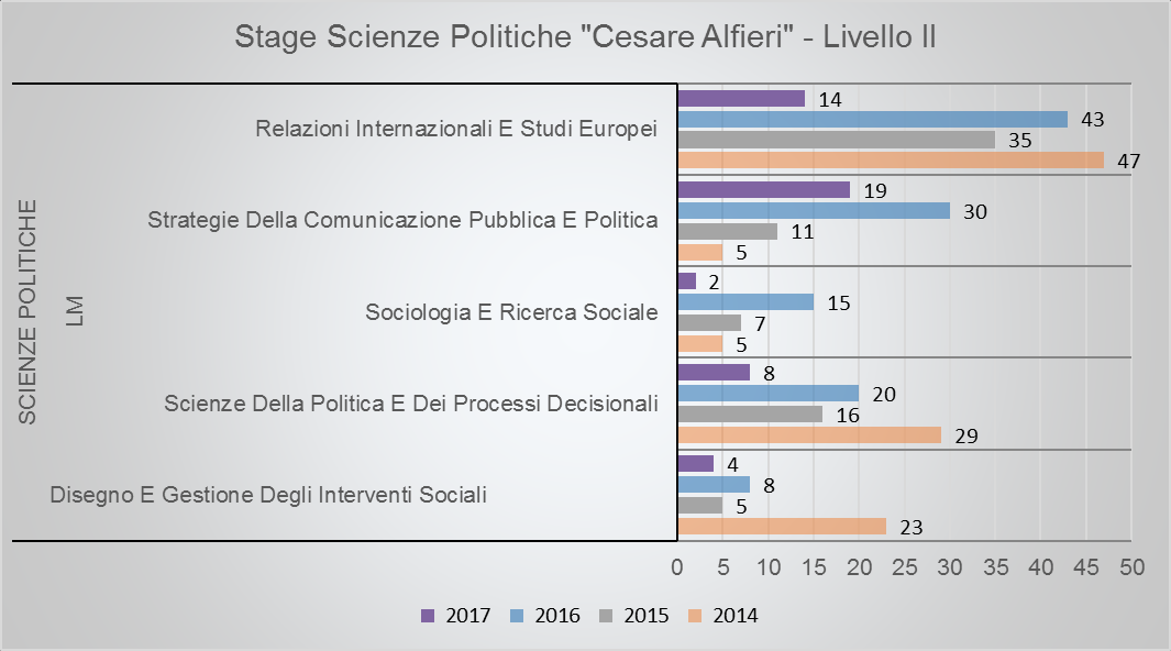 Stage Scienze Politiche. Livello II