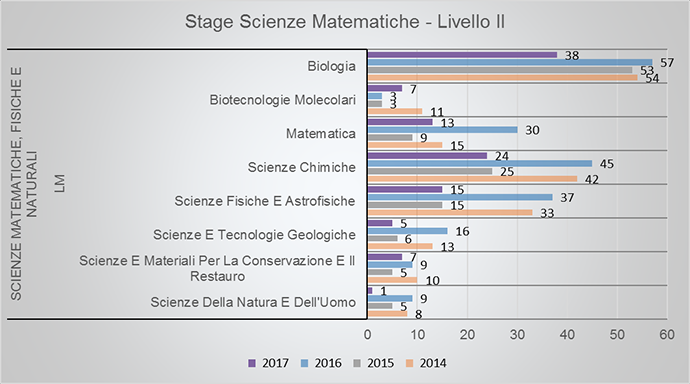 Stage Scienze Matematiche, Fisiche e Naturali. Livello II