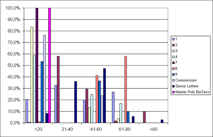 Distribuzione di frequenza dell'occupazione degli slot nell'anno 2008  (% sul totale dei giorni di apertura)