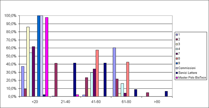 Distribuzione di frequenza dell'occupazione degli slot nell'anno 2009  (% sul totale dei giorni di apertura)