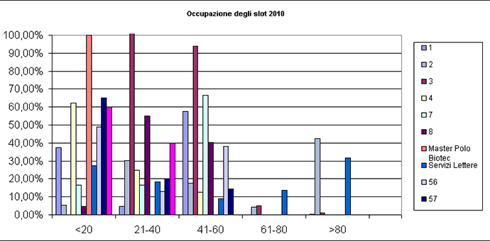 Distribuzione di frequenza dell'occupazione degli slot nell'anno 2010  (% sul totale dei giorni di apertura)