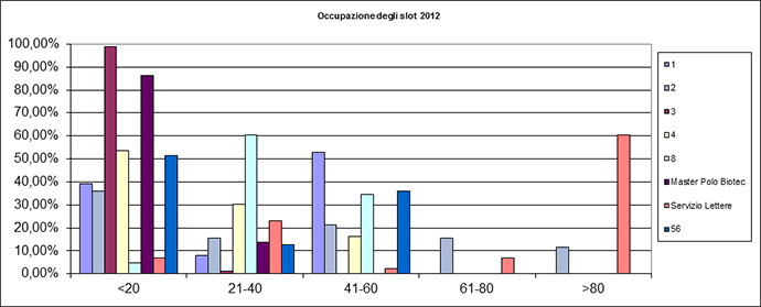 Distribuzione di frequenza dell'occupazione degli slot nell'anno 2012 (% sul totale dei giorni di apertura)