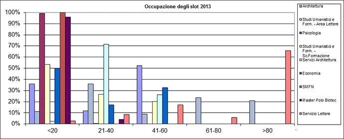 Distribuzione di frequenza dell'occupazione degli slot nell'anno 2013 (% sul totale dei giorni di apertura)