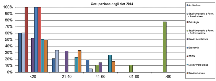 Distribuzione di frequenza dell'occupazione degli slot nell'anno 2014 (% sul totale dei giorni di apertura)