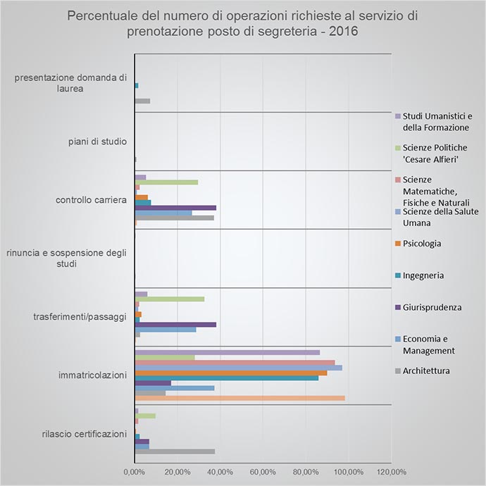 Percentuale del numero di operazioni richieste al servizio di prenotazione posto di segreteria