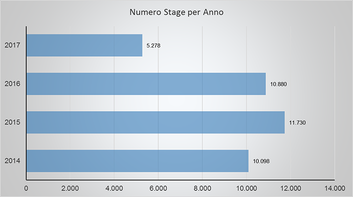 Numero di Stage per Anno