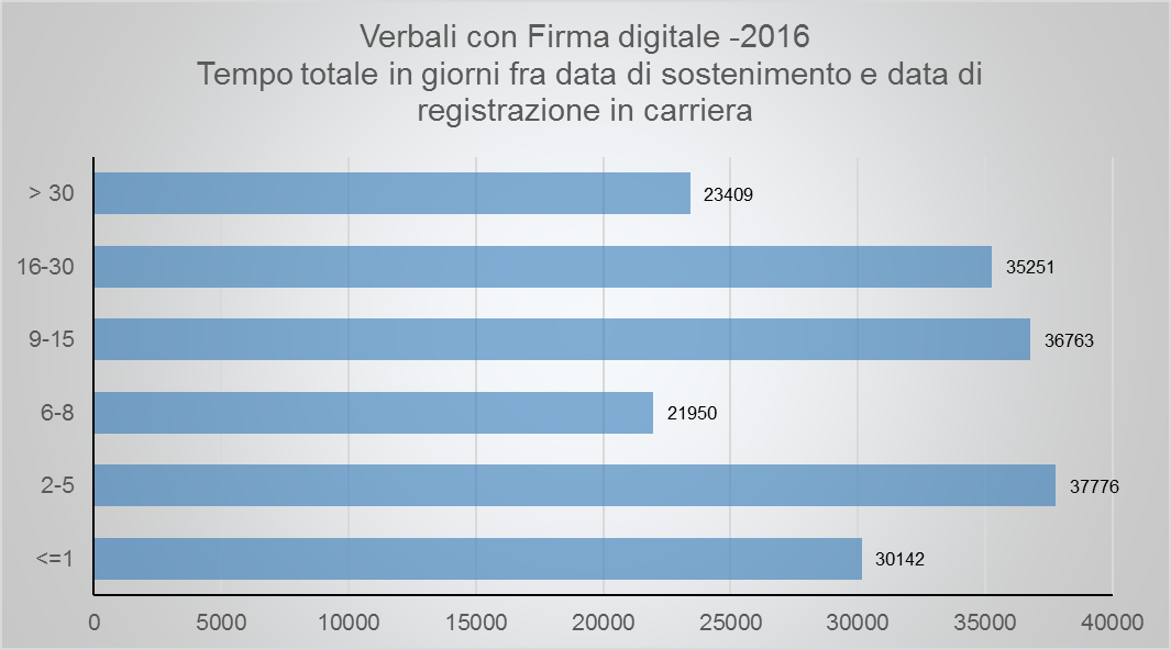 Verbali con firma digitale 2016. tempo totale fra data di sostenimento e data di registrazione in carriera